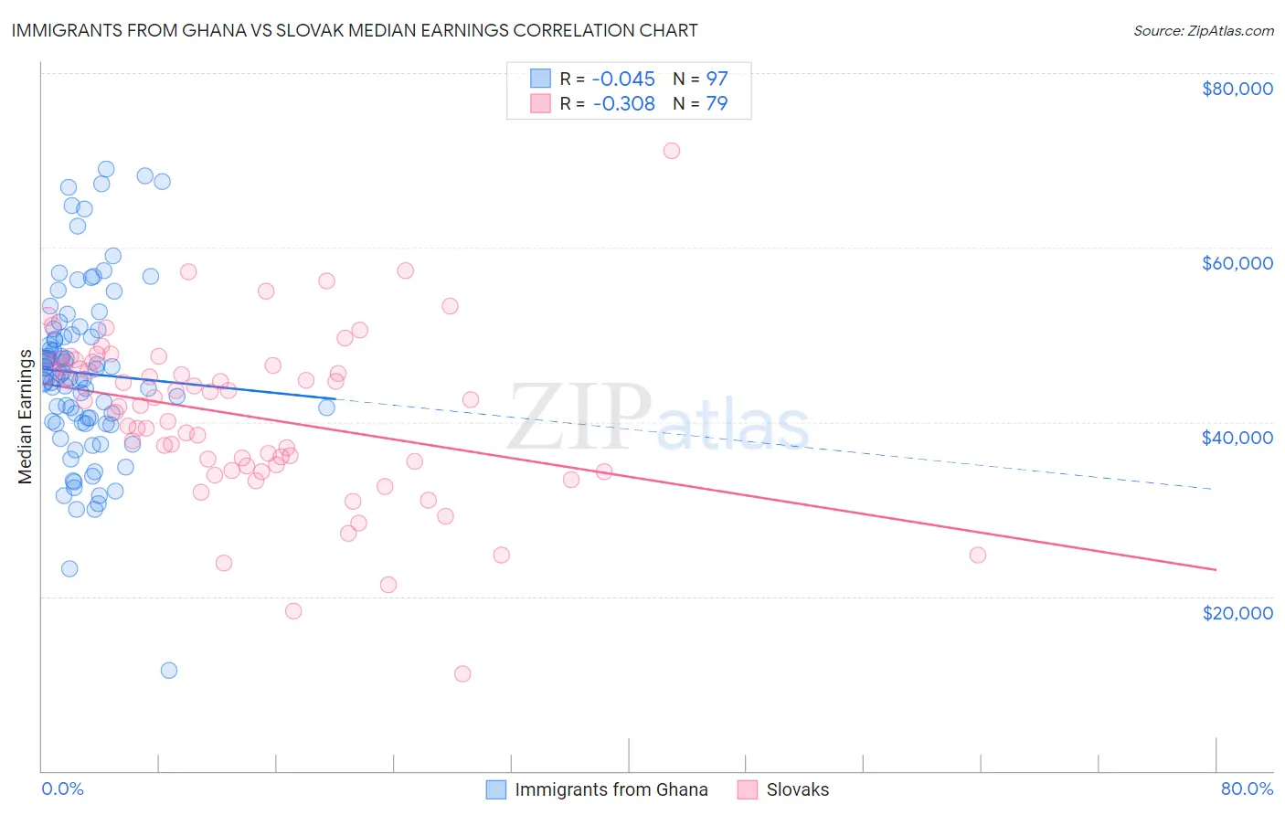 Immigrants from Ghana vs Slovak Median Earnings
