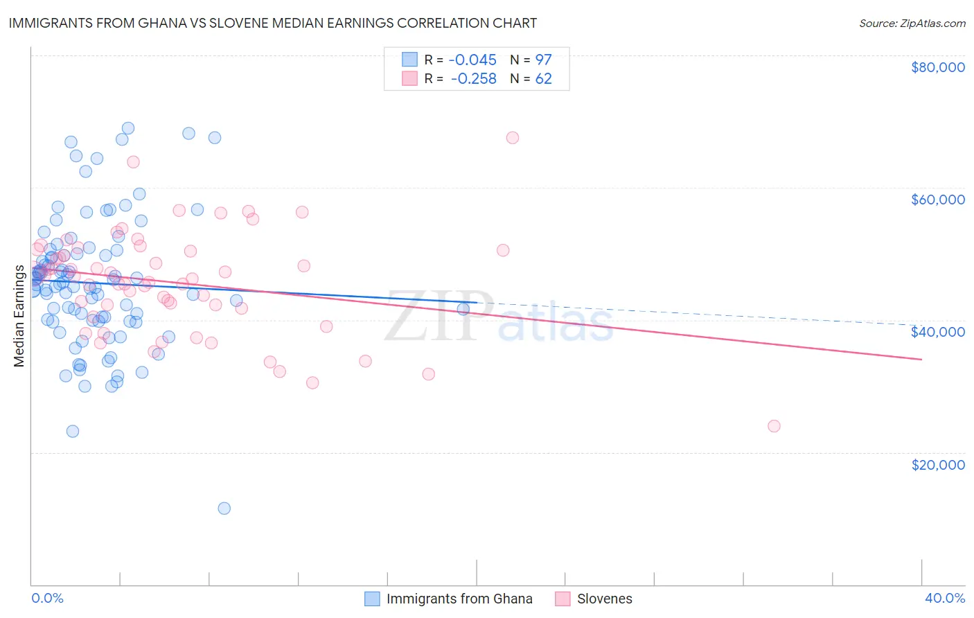 Immigrants from Ghana vs Slovene Median Earnings
