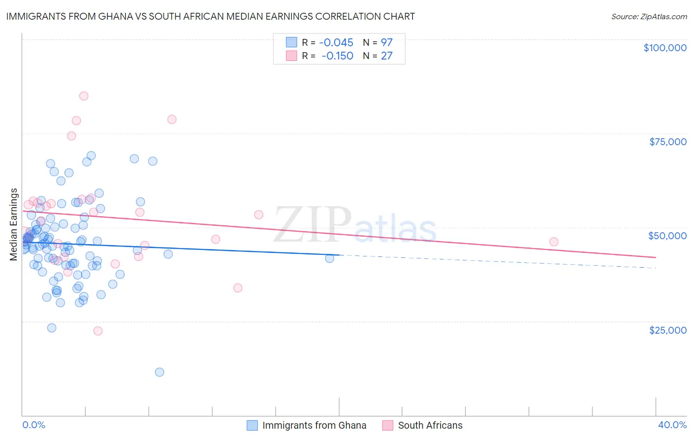 Immigrants from Ghana vs South African Median Earnings