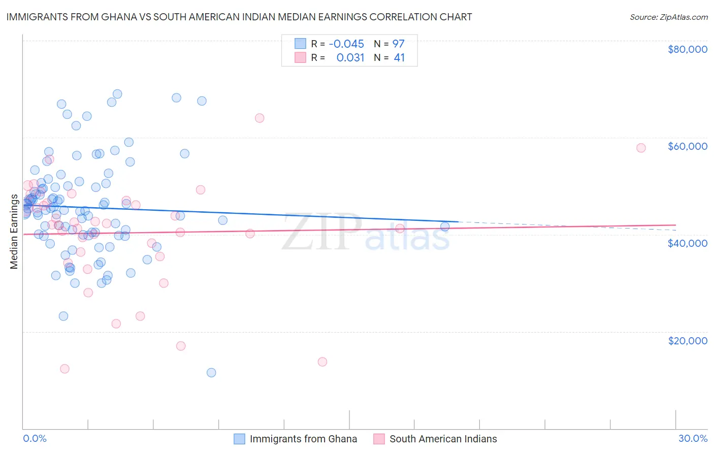 Immigrants from Ghana vs South American Indian Median Earnings