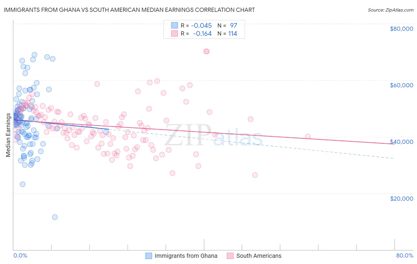 Immigrants from Ghana vs South American Median Earnings