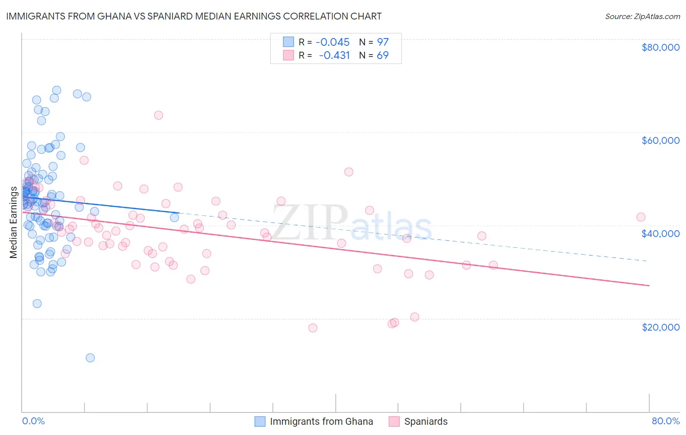 Immigrants from Ghana vs Spaniard Median Earnings