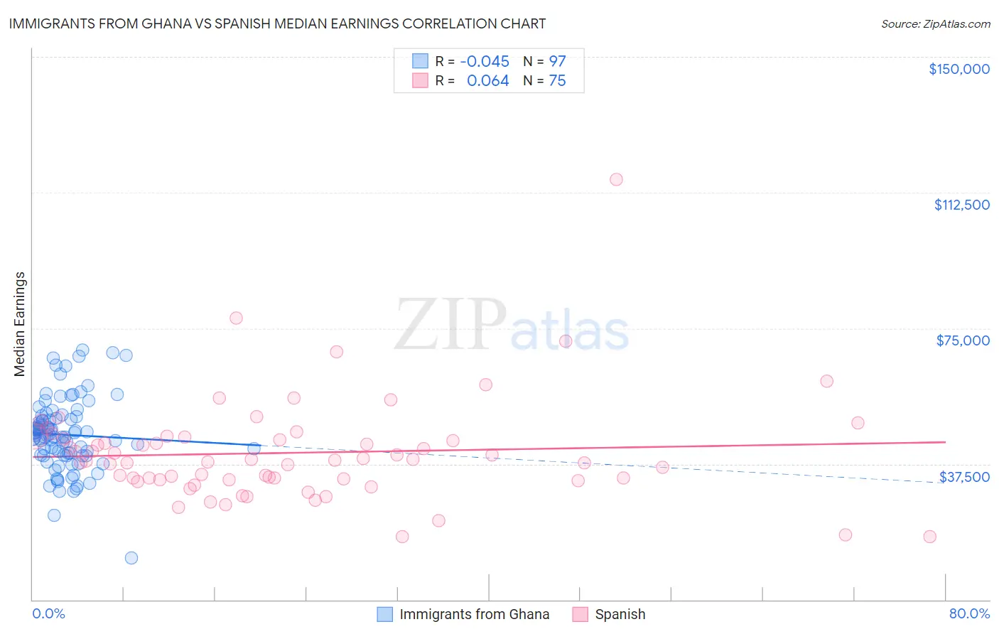 Immigrants from Ghana vs Spanish Median Earnings