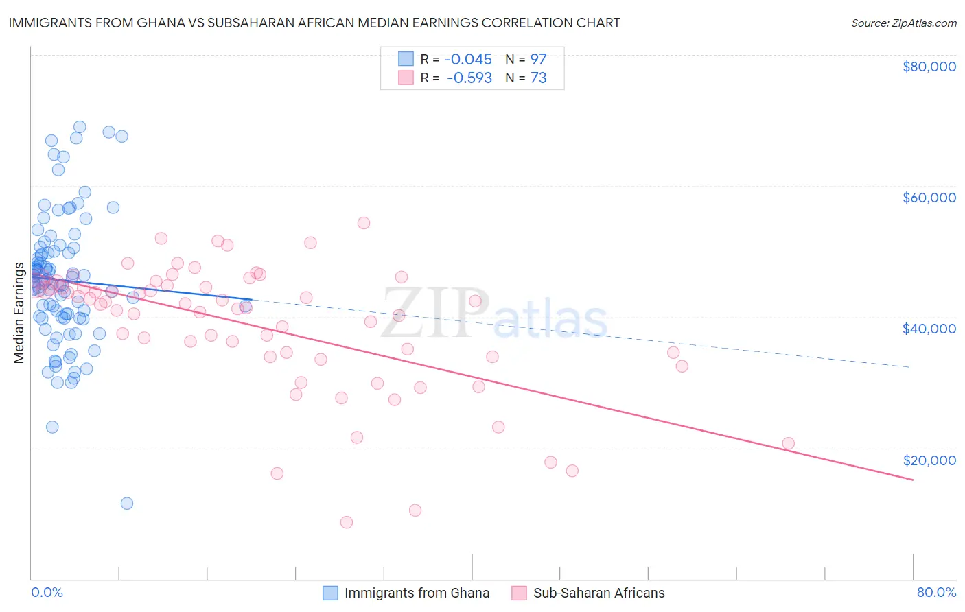 Immigrants from Ghana vs Subsaharan African Median Earnings