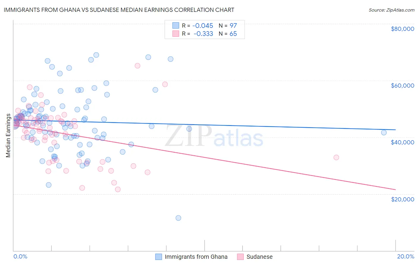 Immigrants from Ghana vs Sudanese Median Earnings
