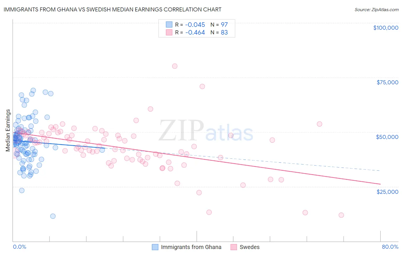 Immigrants from Ghana vs Swedish Median Earnings