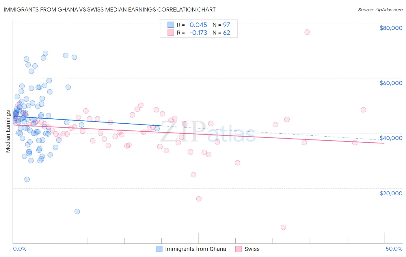 Immigrants from Ghana vs Swiss Median Earnings