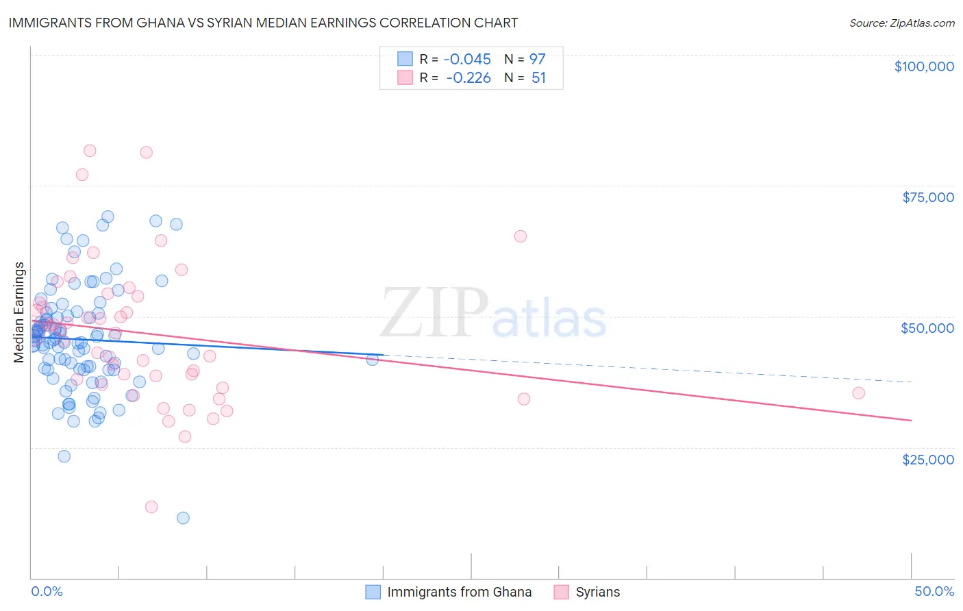 Immigrants from Ghana vs Syrian Median Earnings