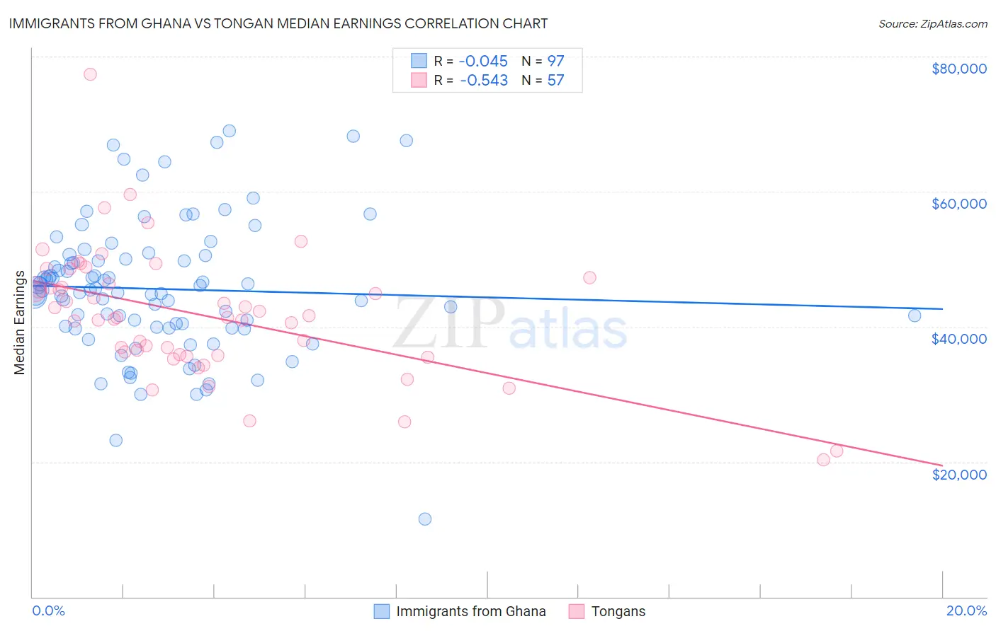 Immigrants from Ghana vs Tongan Median Earnings