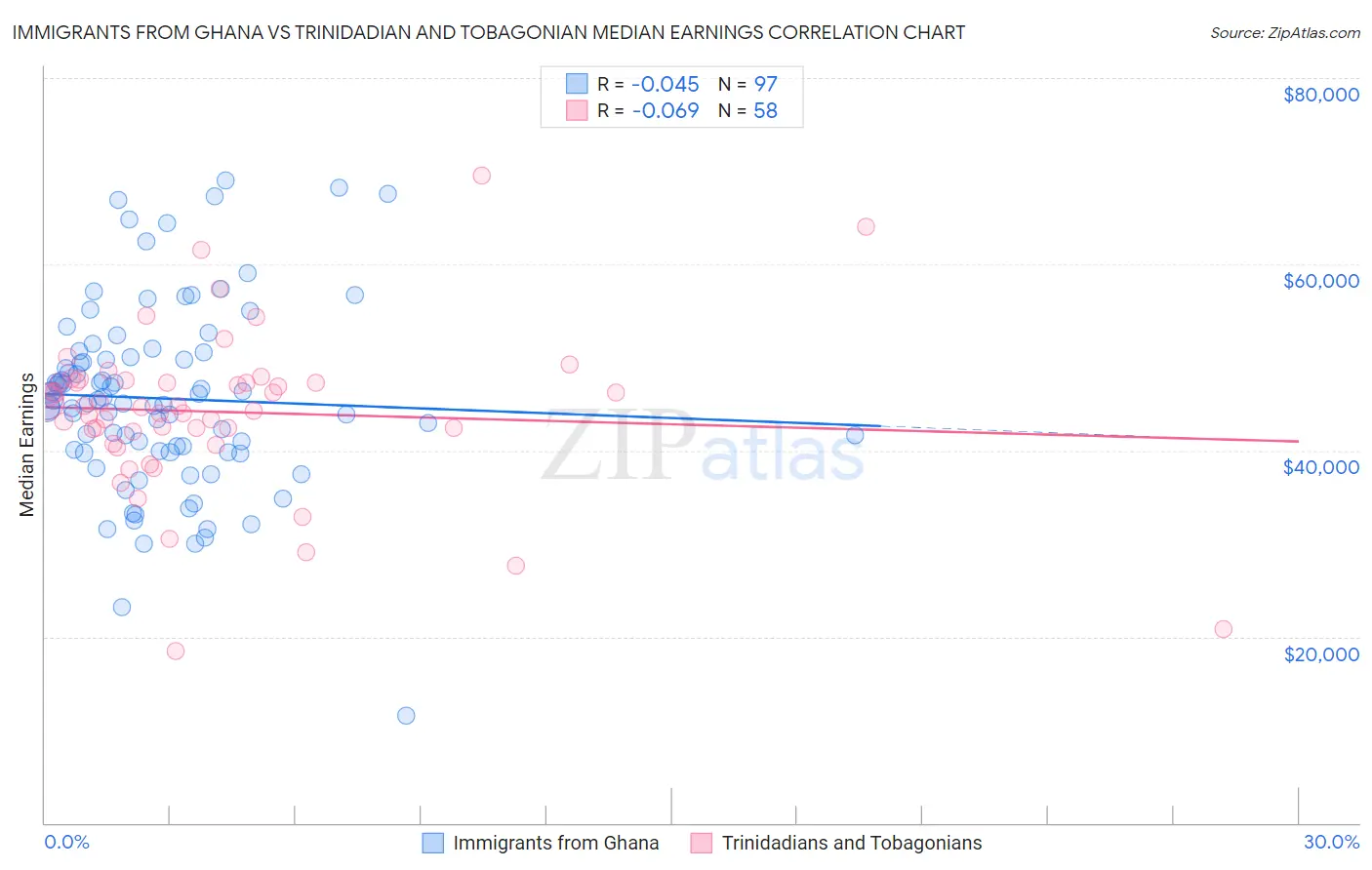 Immigrants from Ghana vs Trinidadian and Tobagonian Median Earnings