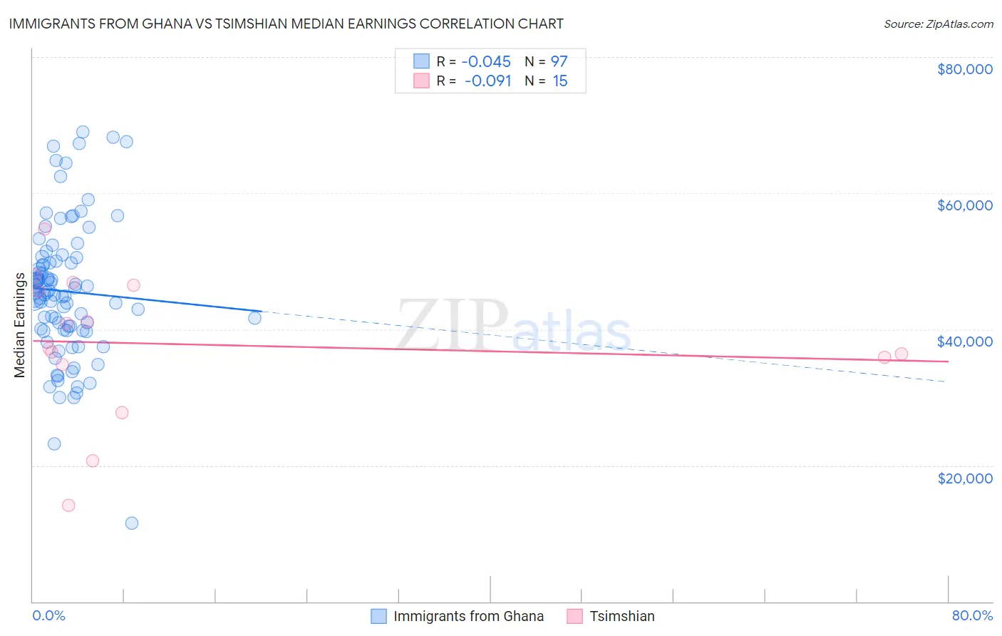 Immigrants from Ghana vs Tsimshian Median Earnings