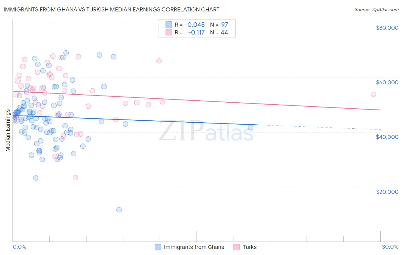 Immigrants from Ghana vs Turkish Median Earnings