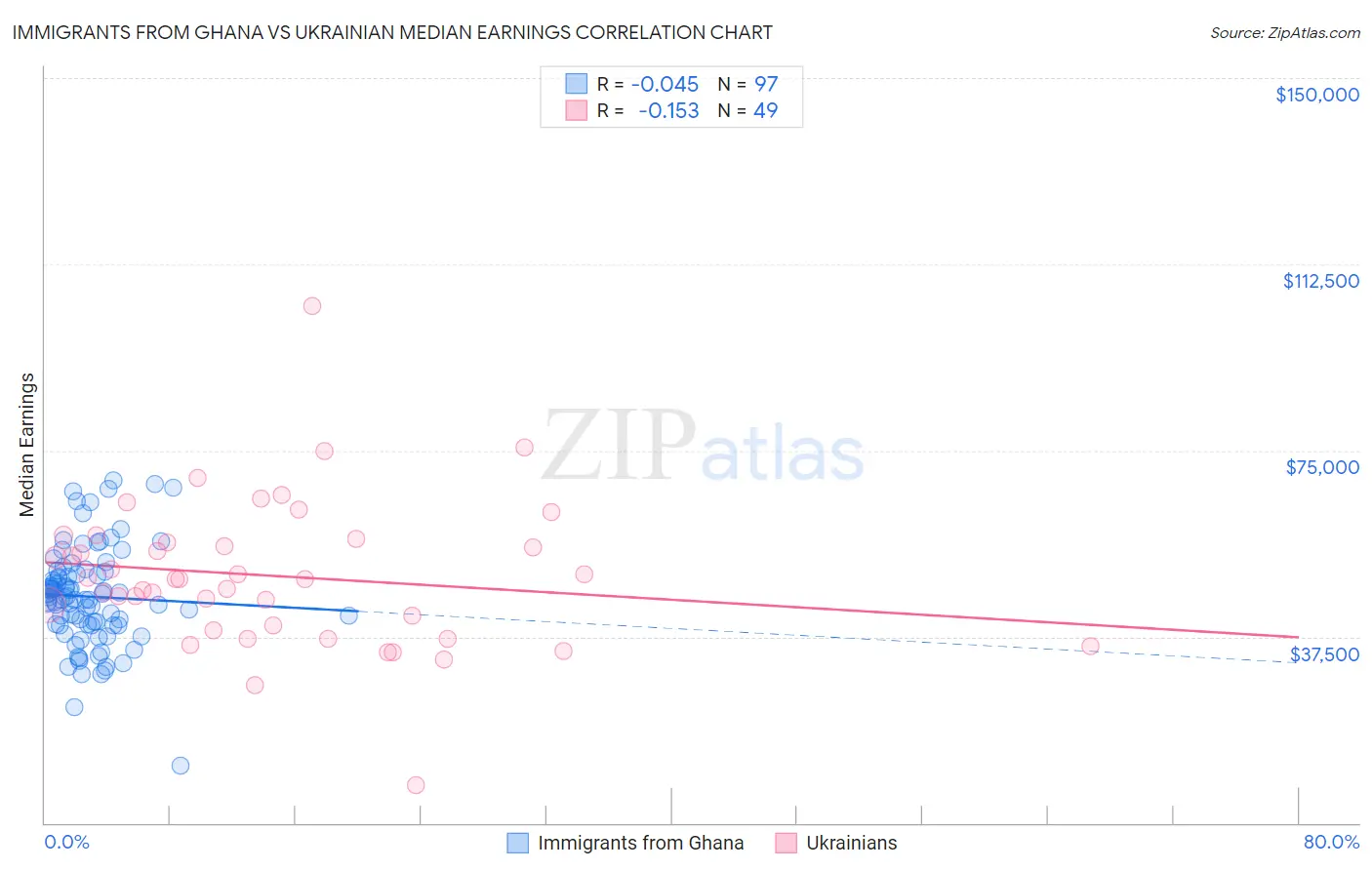Immigrants from Ghana vs Ukrainian Median Earnings