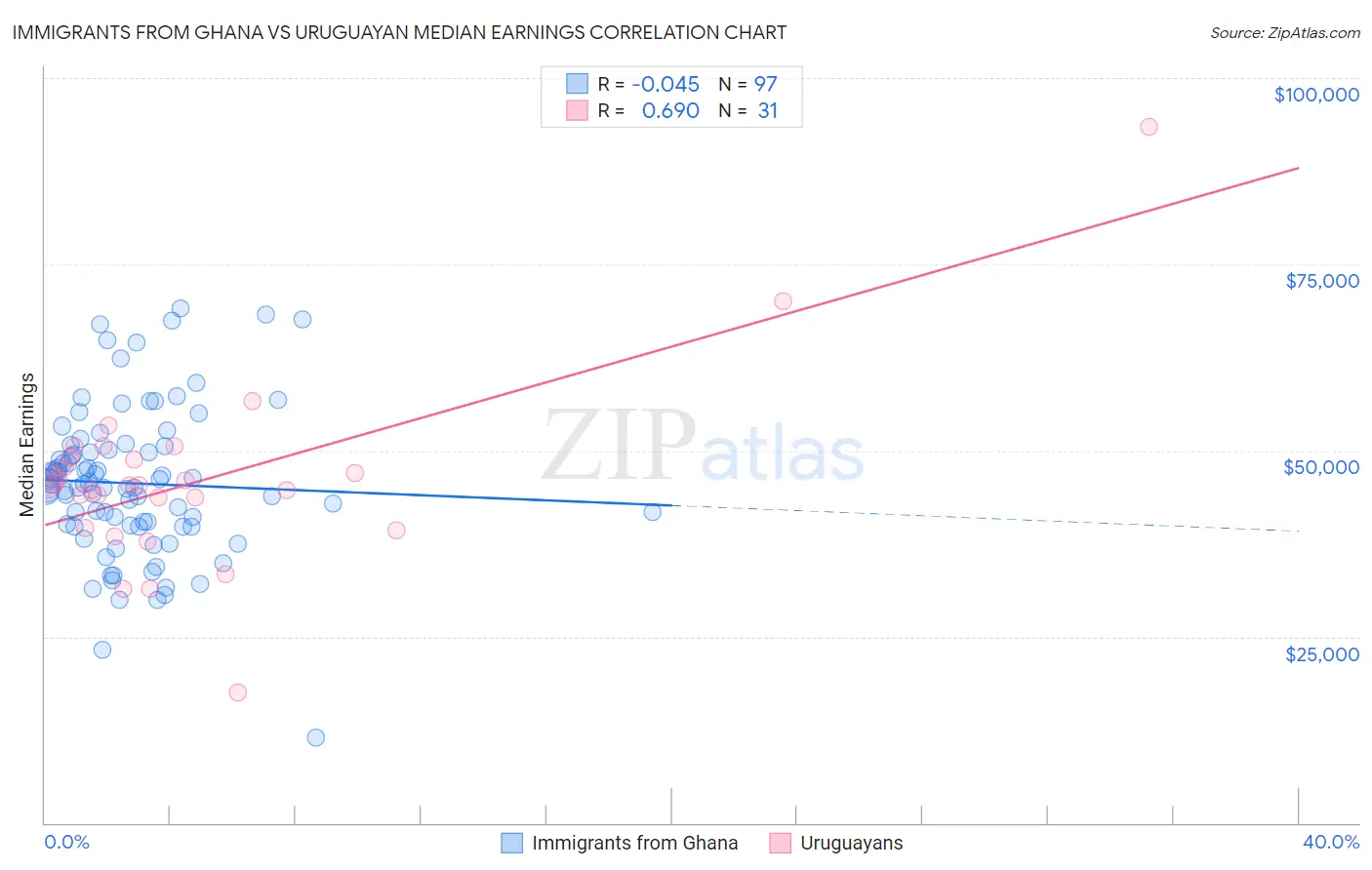 Immigrants from Ghana vs Uruguayan Median Earnings