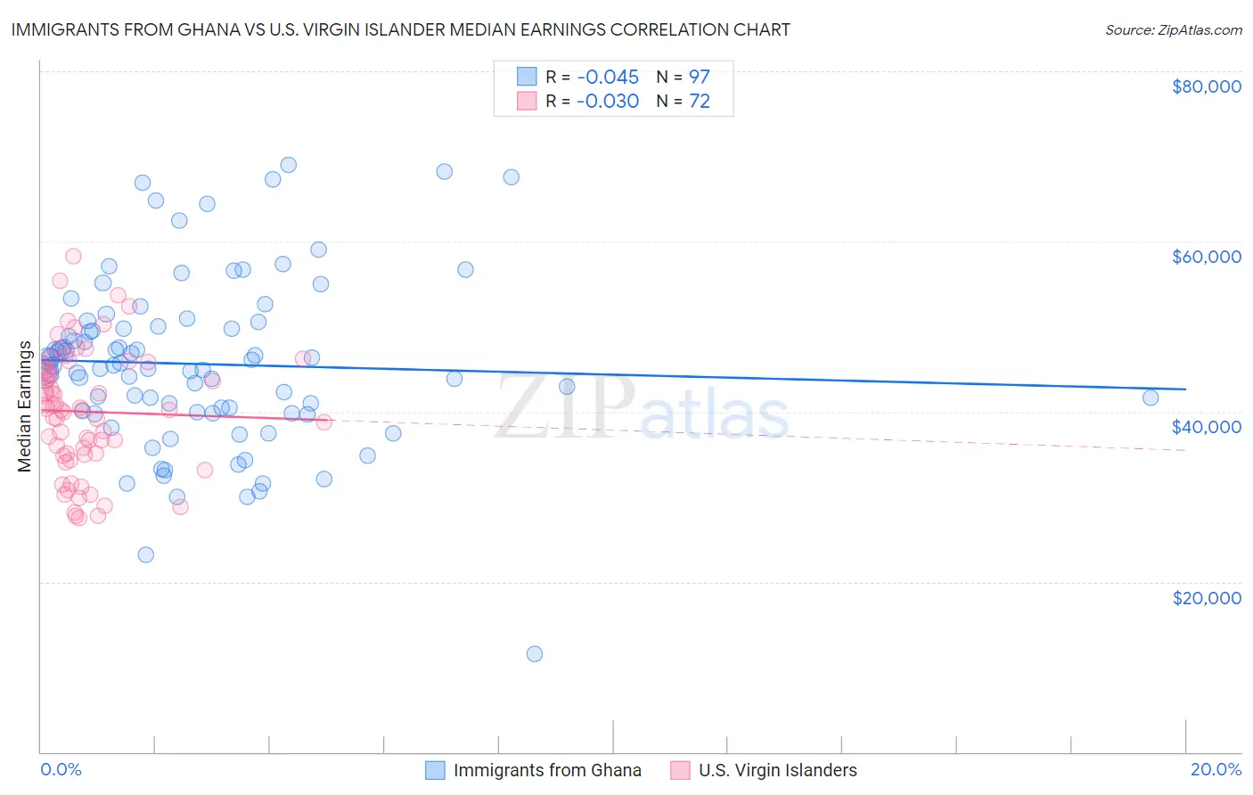 Immigrants from Ghana vs U.S. Virgin Islander Median Earnings