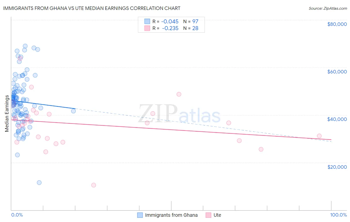 Immigrants from Ghana vs Ute Median Earnings