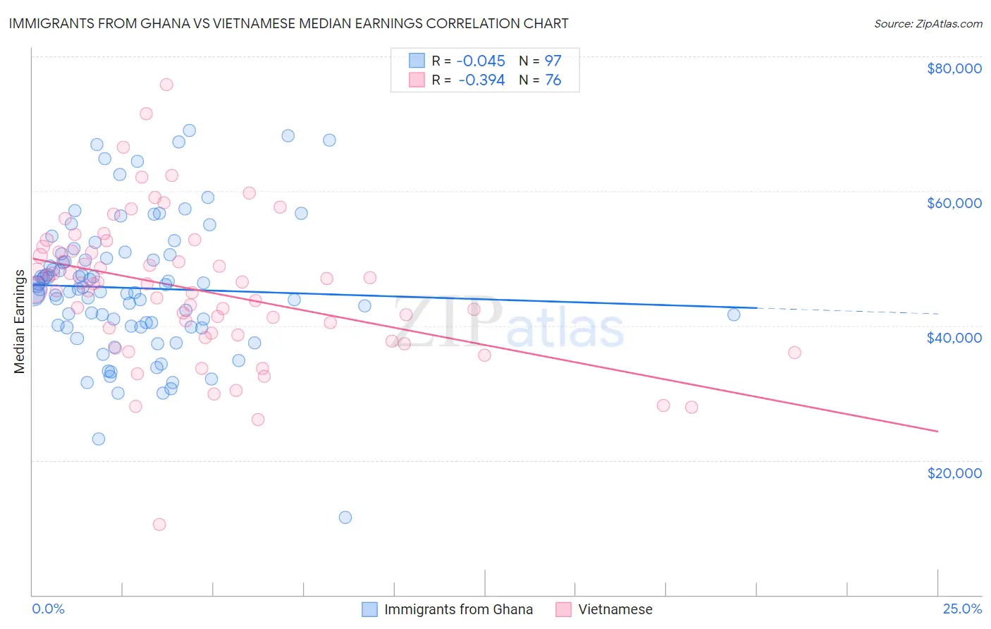 Immigrants from Ghana vs Vietnamese Median Earnings