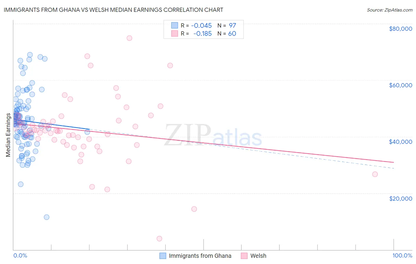 Immigrants from Ghana vs Welsh Median Earnings
