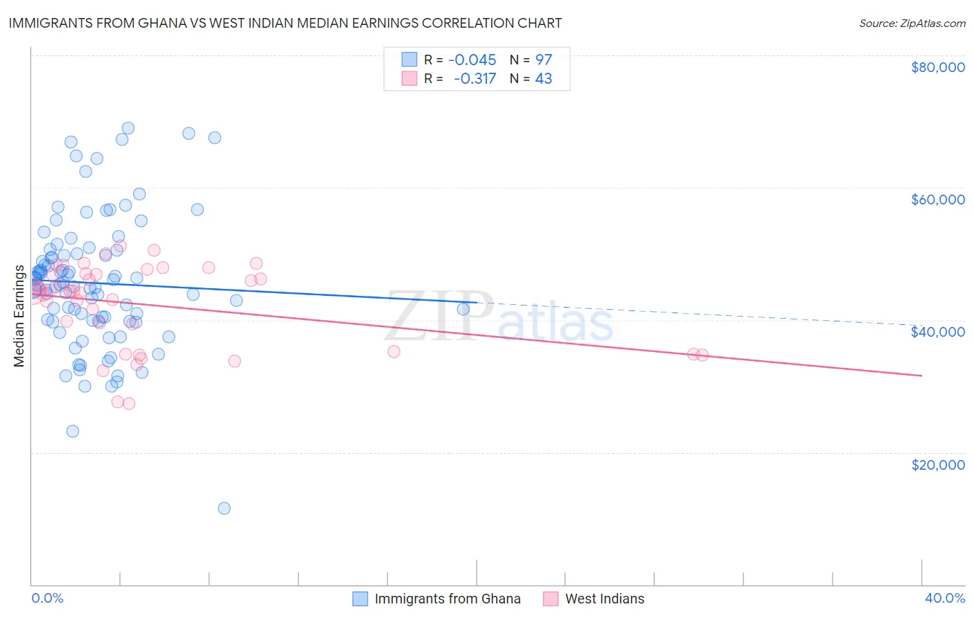 Immigrants from Ghana vs West Indian Median Earnings