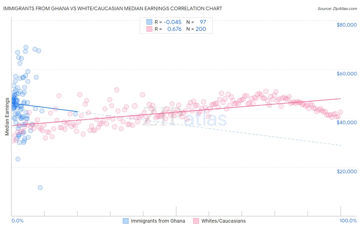 Immigrants from Ghana vs White/Caucasian Median Earnings