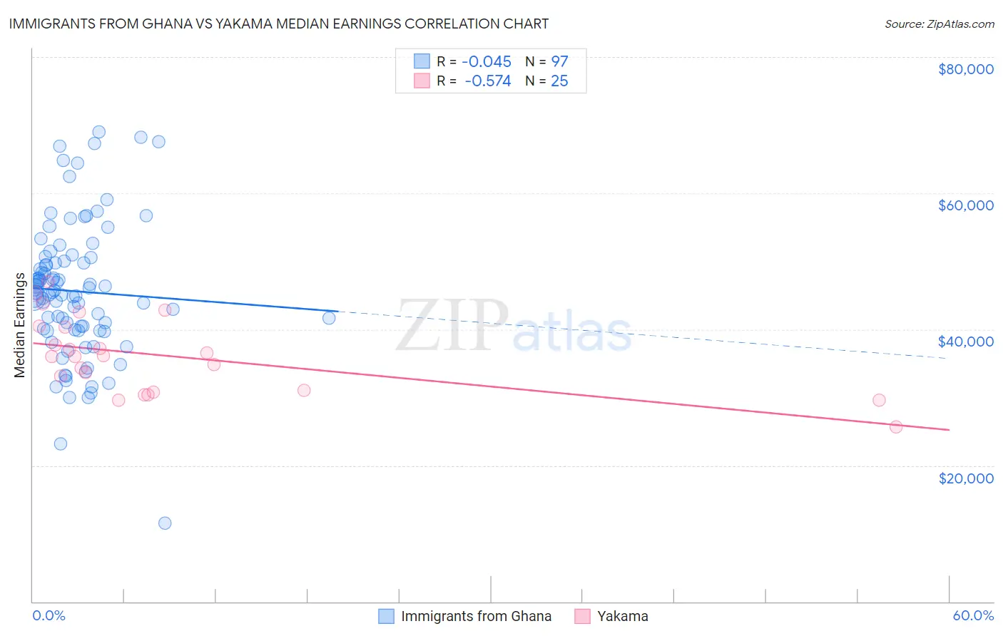 Immigrants from Ghana vs Yakama Median Earnings