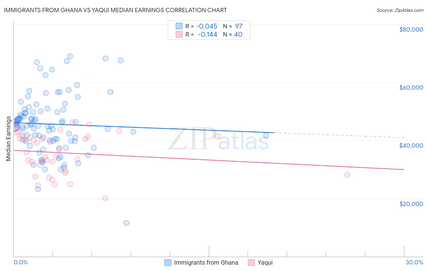 Immigrants from Ghana vs Yaqui Median Earnings