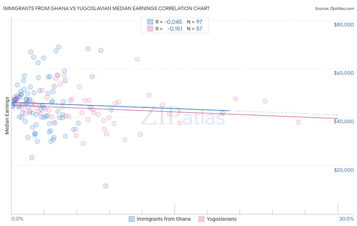 Immigrants from Ghana vs Yugoslavian Median Earnings
