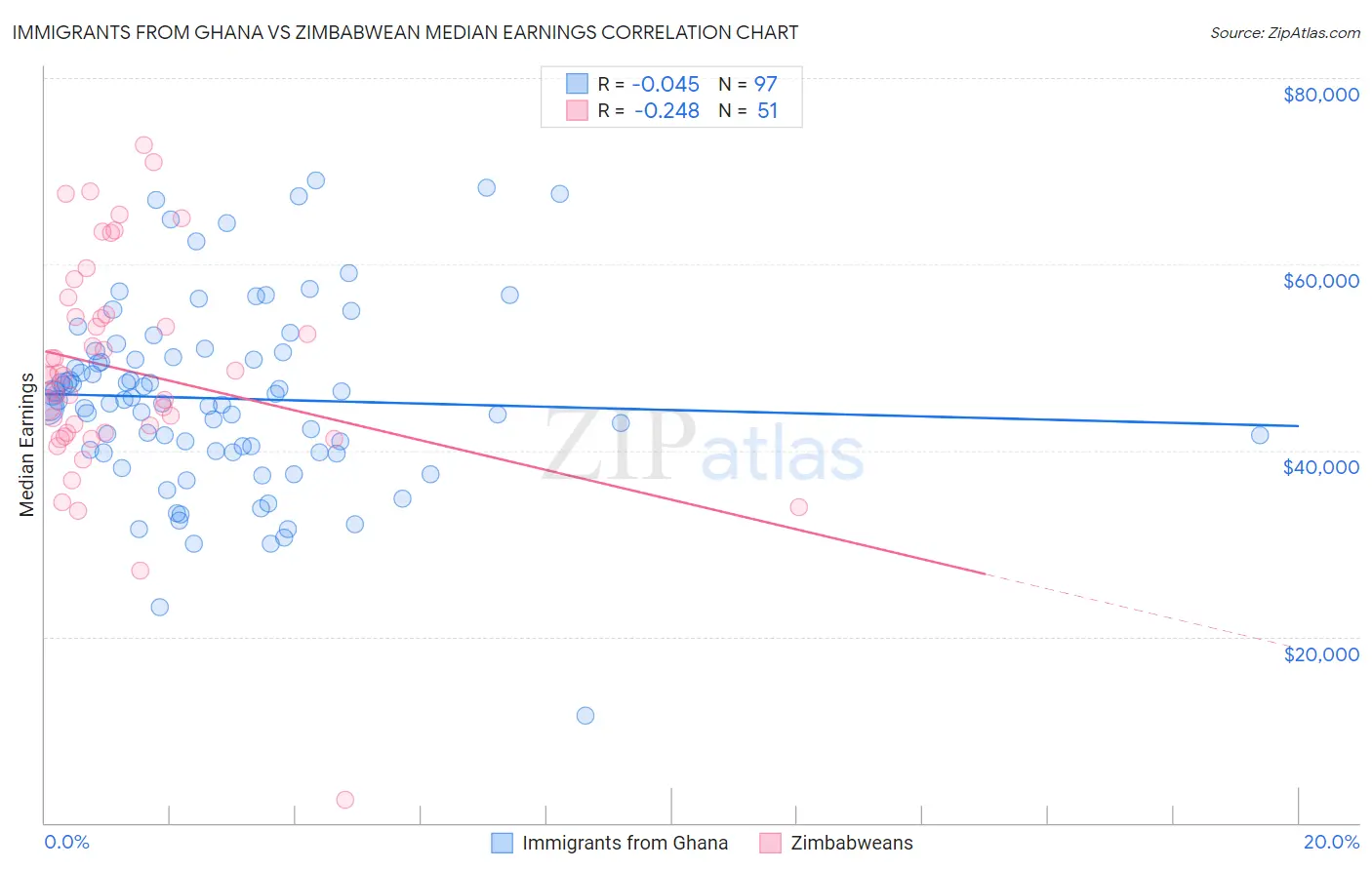 Immigrants from Ghana vs Zimbabwean Median Earnings