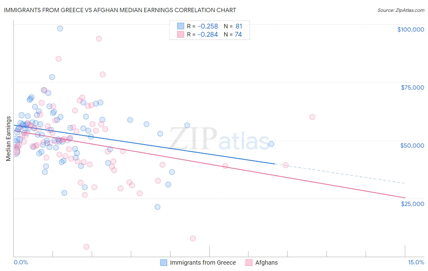 Immigrants from Greece vs Afghan Median Earnings