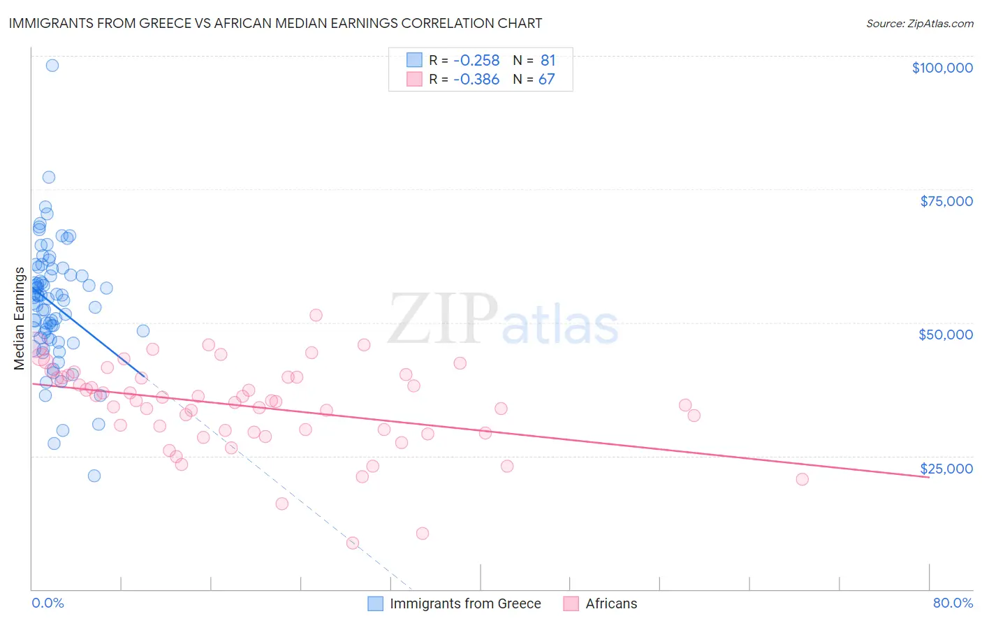 Immigrants from Greece vs African Median Earnings