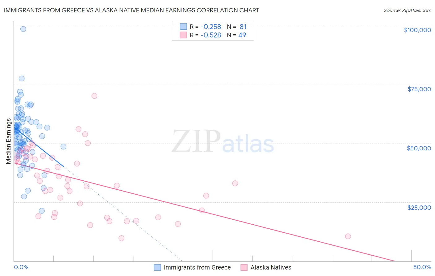 Immigrants from Greece vs Alaska Native Median Earnings