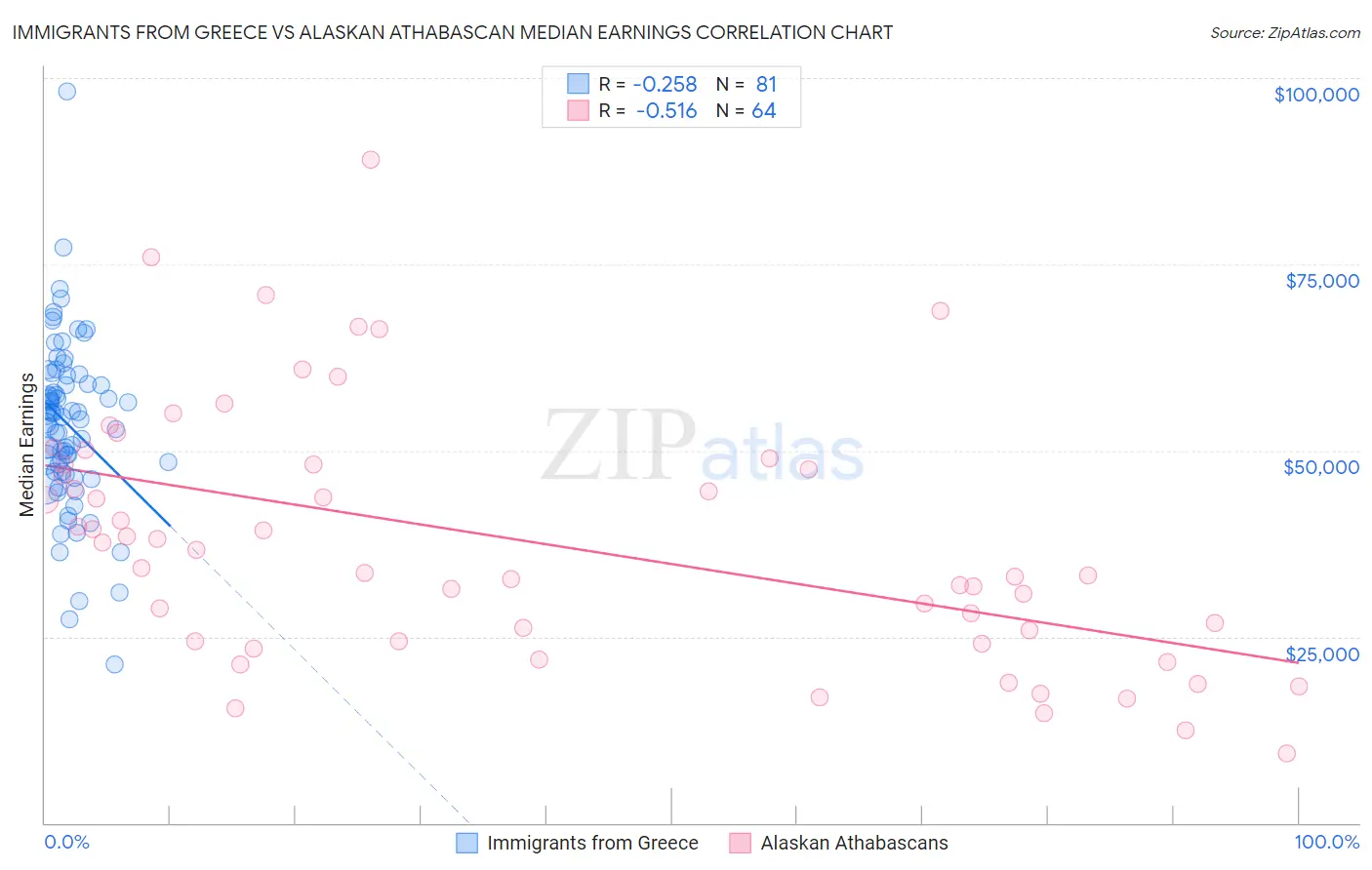 Immigrants from Greece vs Alaskan Athabascan Median Earnings