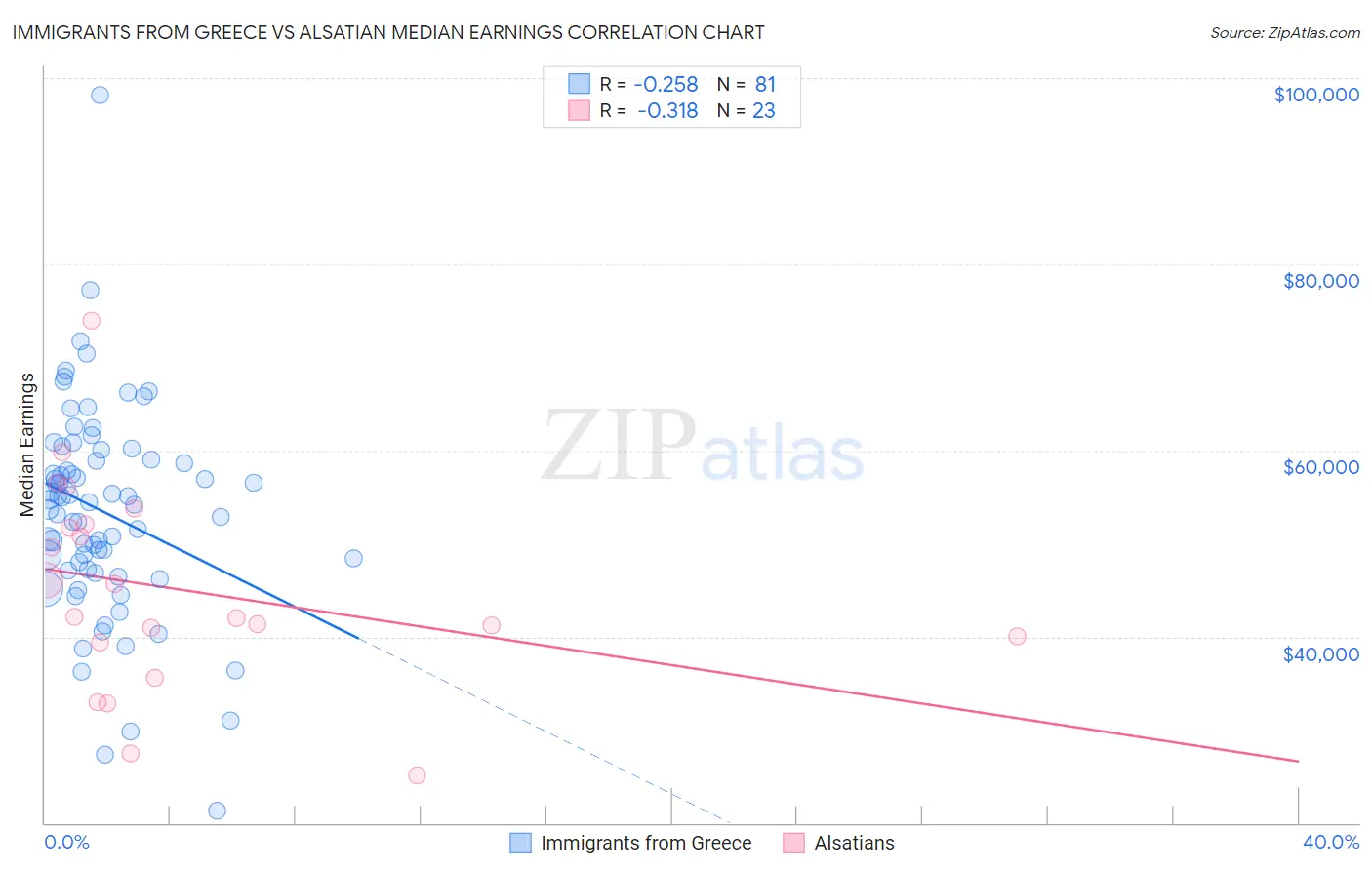 Immigrants from Greece vs Alsatian Median Earnings