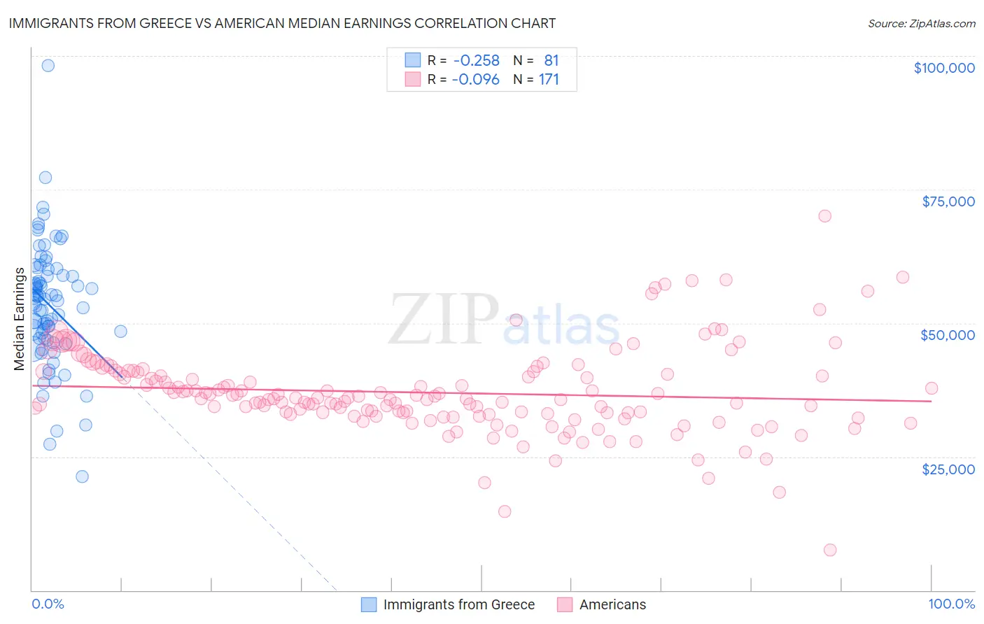 Immigrants from Greece vs American Median Earnings