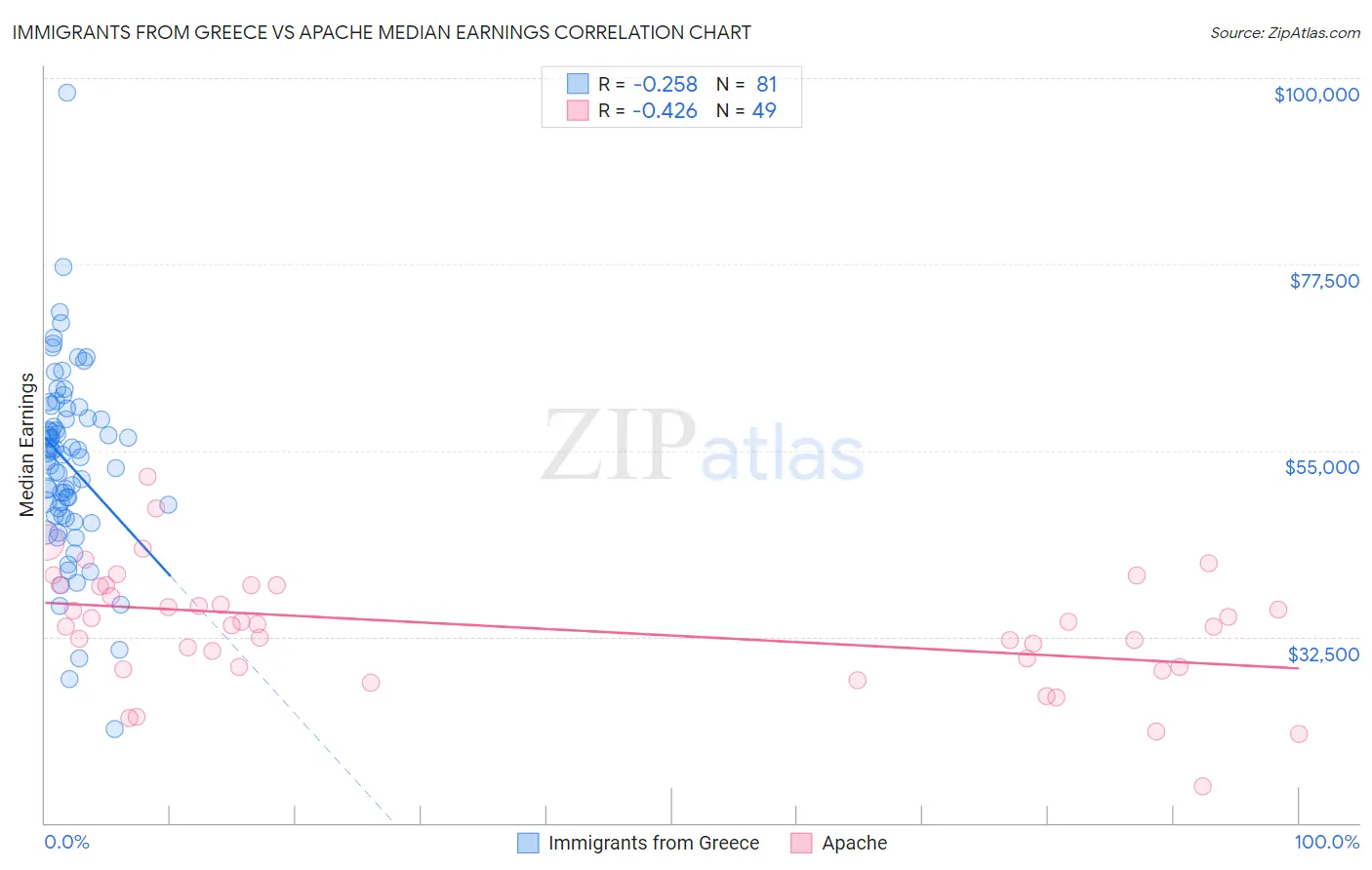 Immigrants from Greece vs Apache Median Earnings