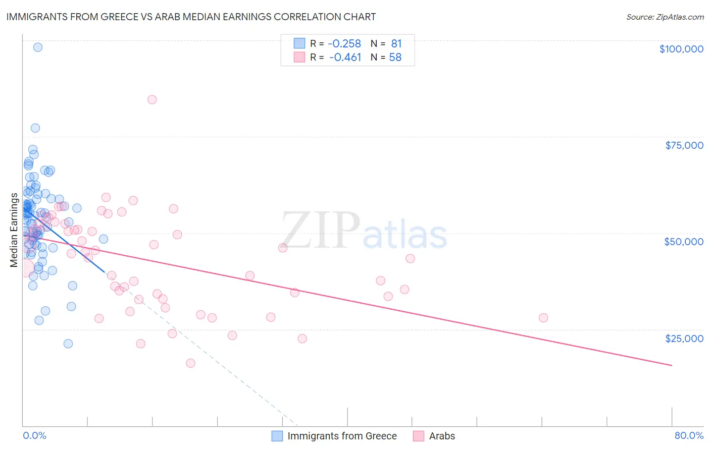 Immigrants from Greece vs Arab Median Earnings