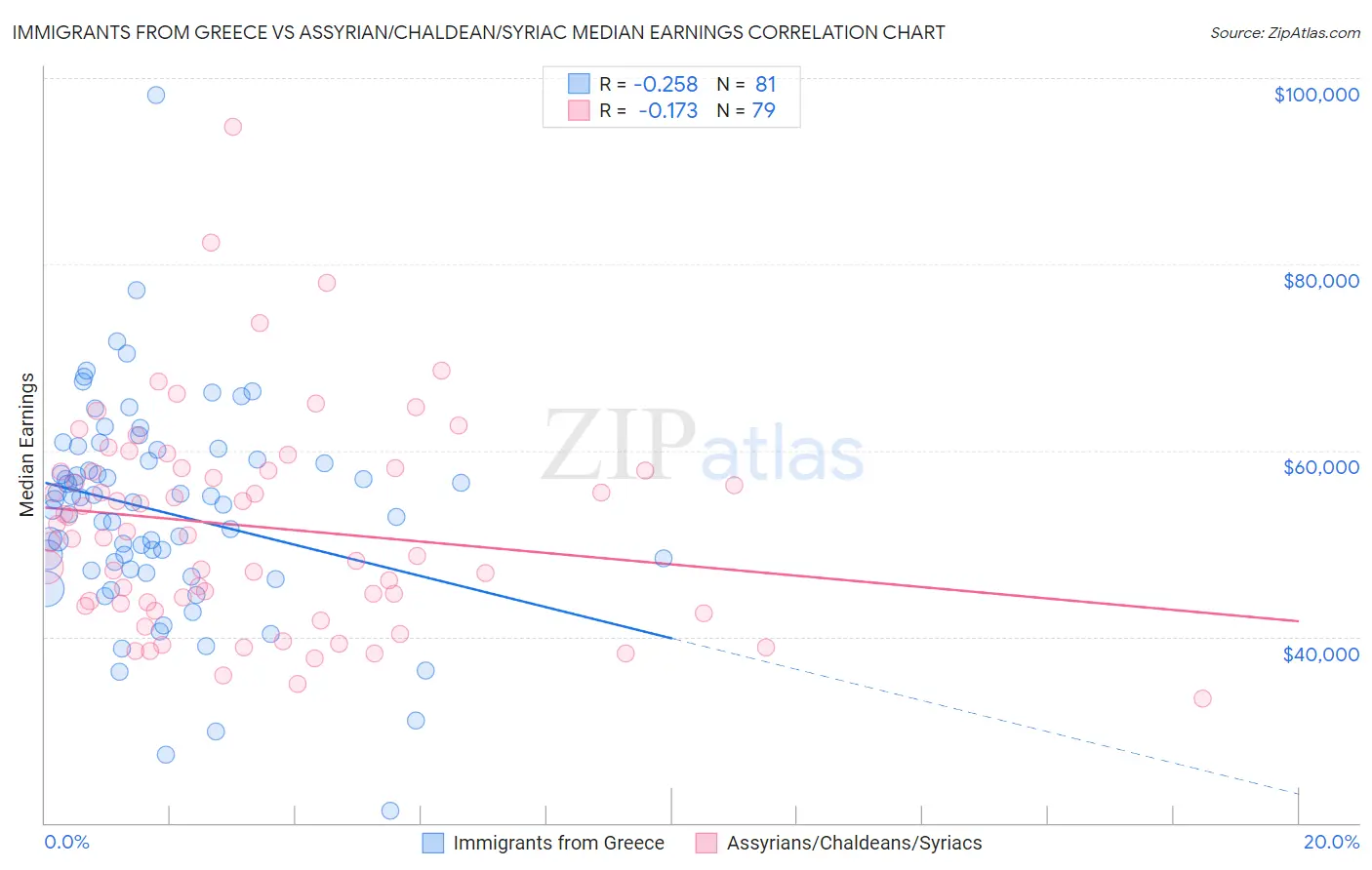 Immigrants from Greece vs Assyrian/Chaldean/Syriac Median Earnings