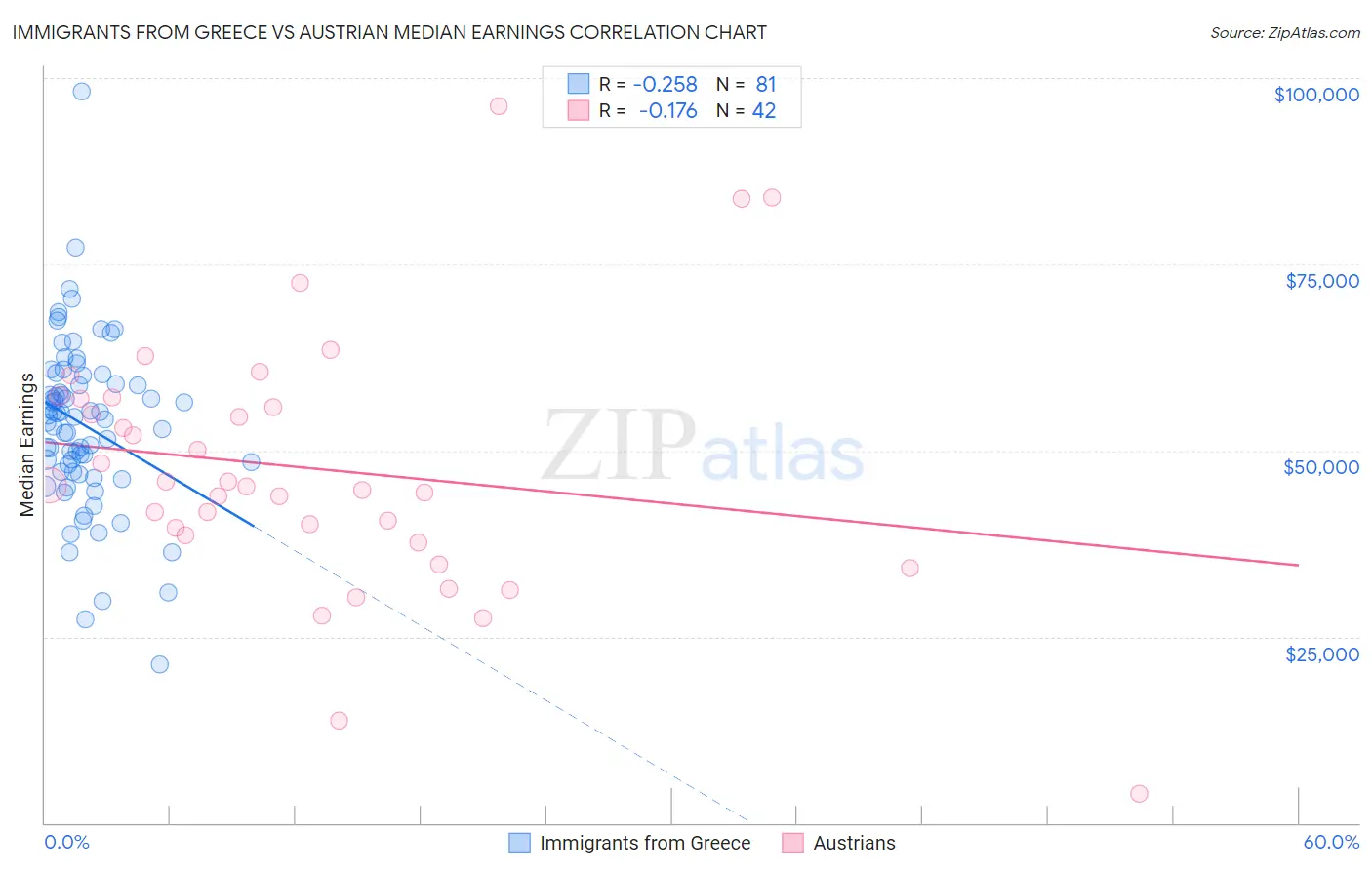 Immigrants from Greece vs Austrian Median Earnings