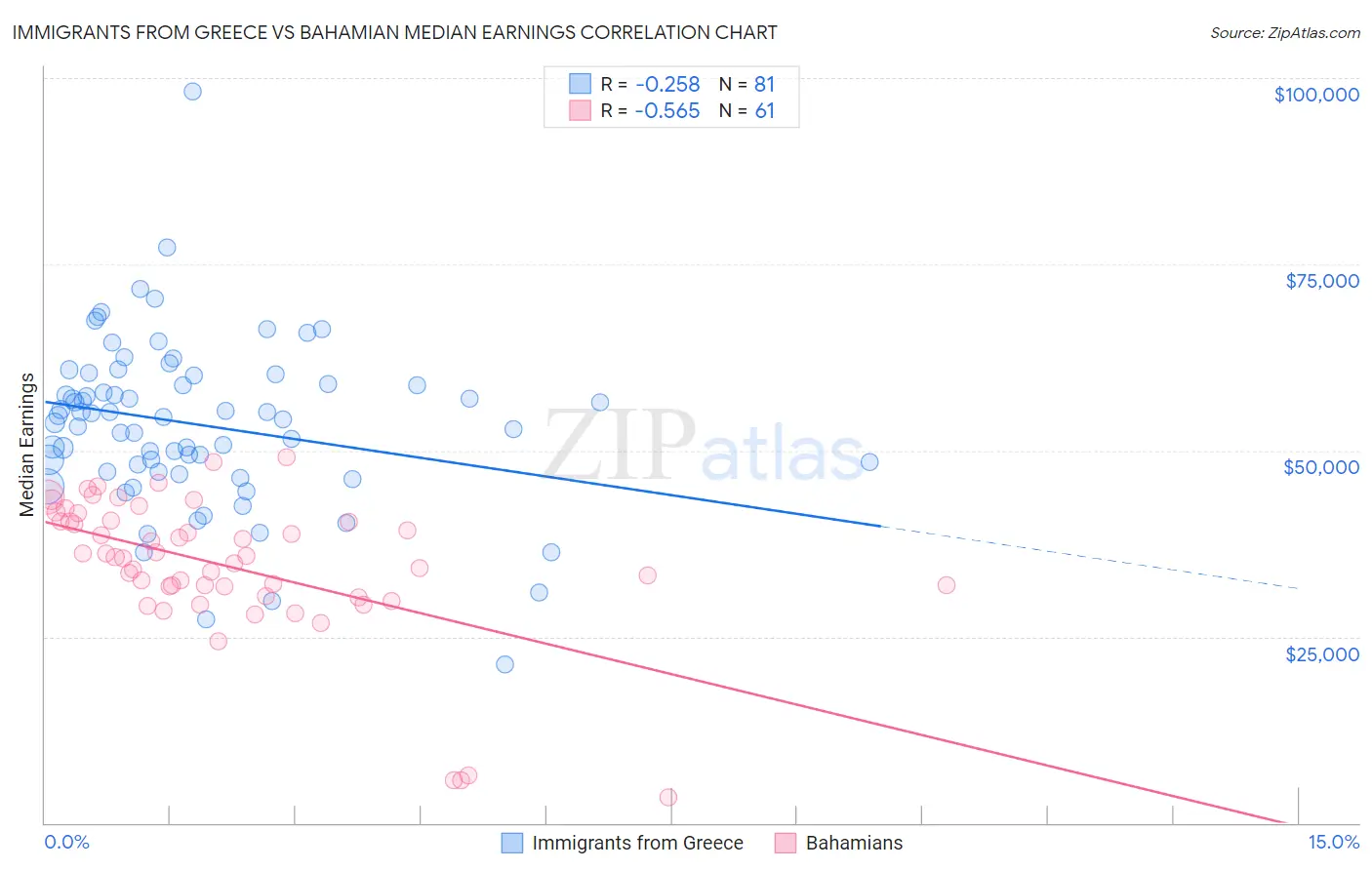 Immigrants from Greece vs Bahamian Median Earnings