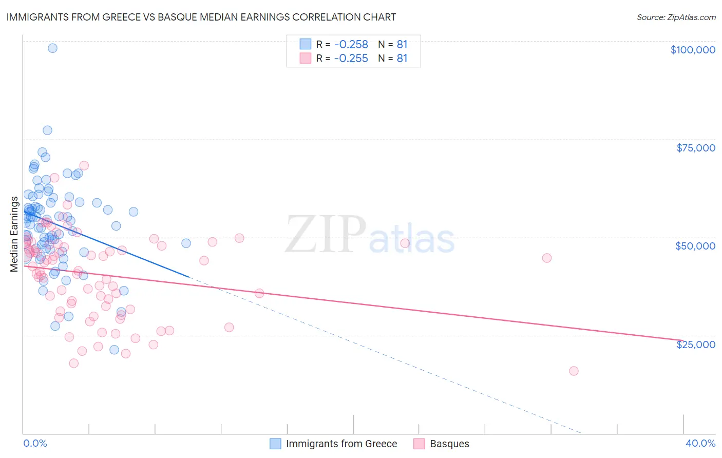 Immigrants from Greece vs Basque Median Earnings
