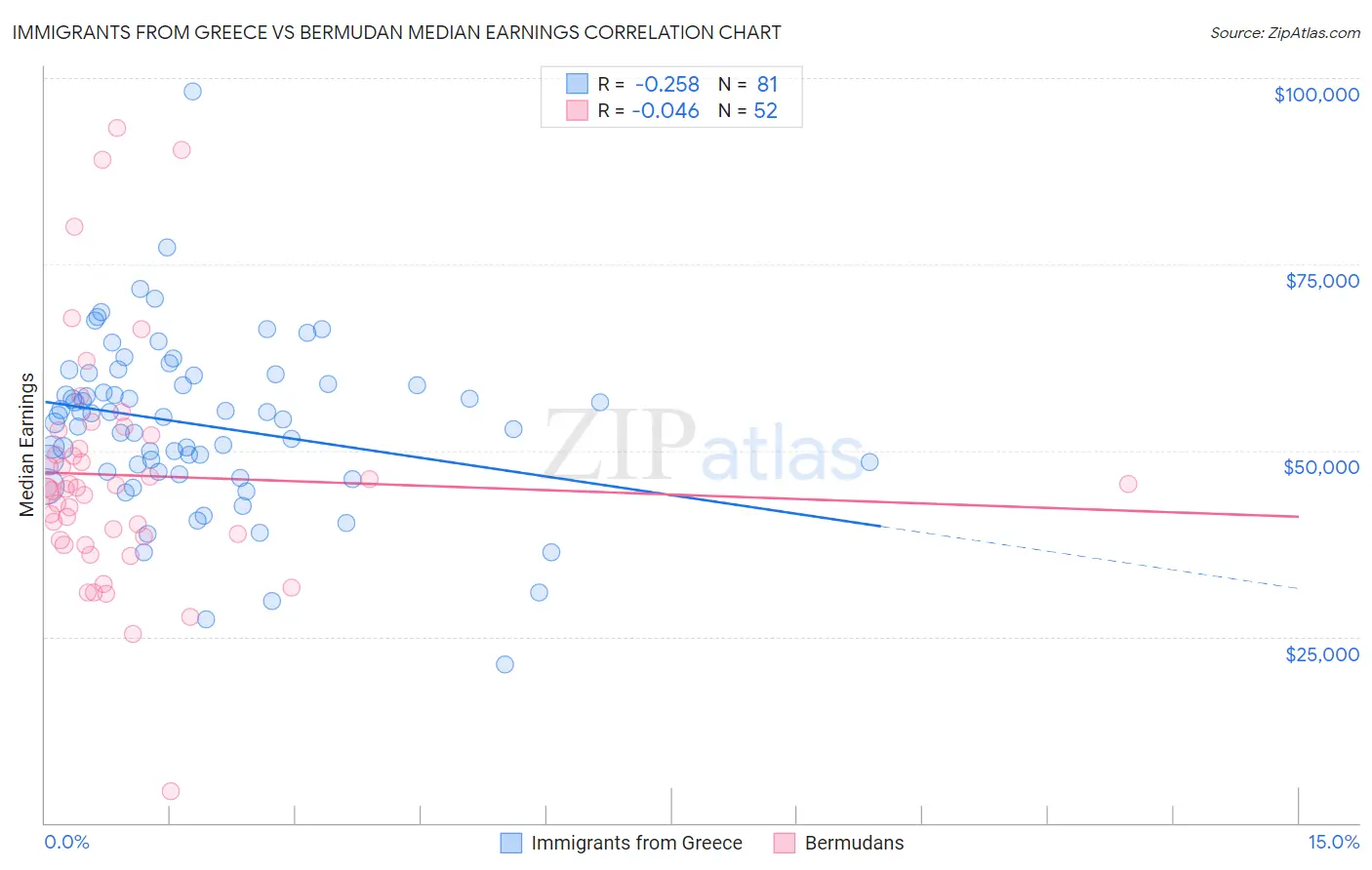 Immigrants from Greece vs Bermudan Median Earnings