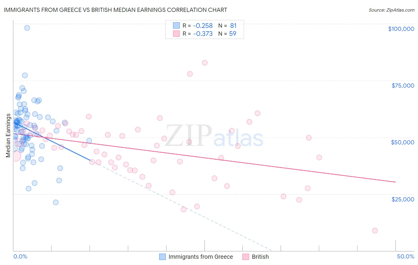 Immigrants from Greece vs British Median Earnings