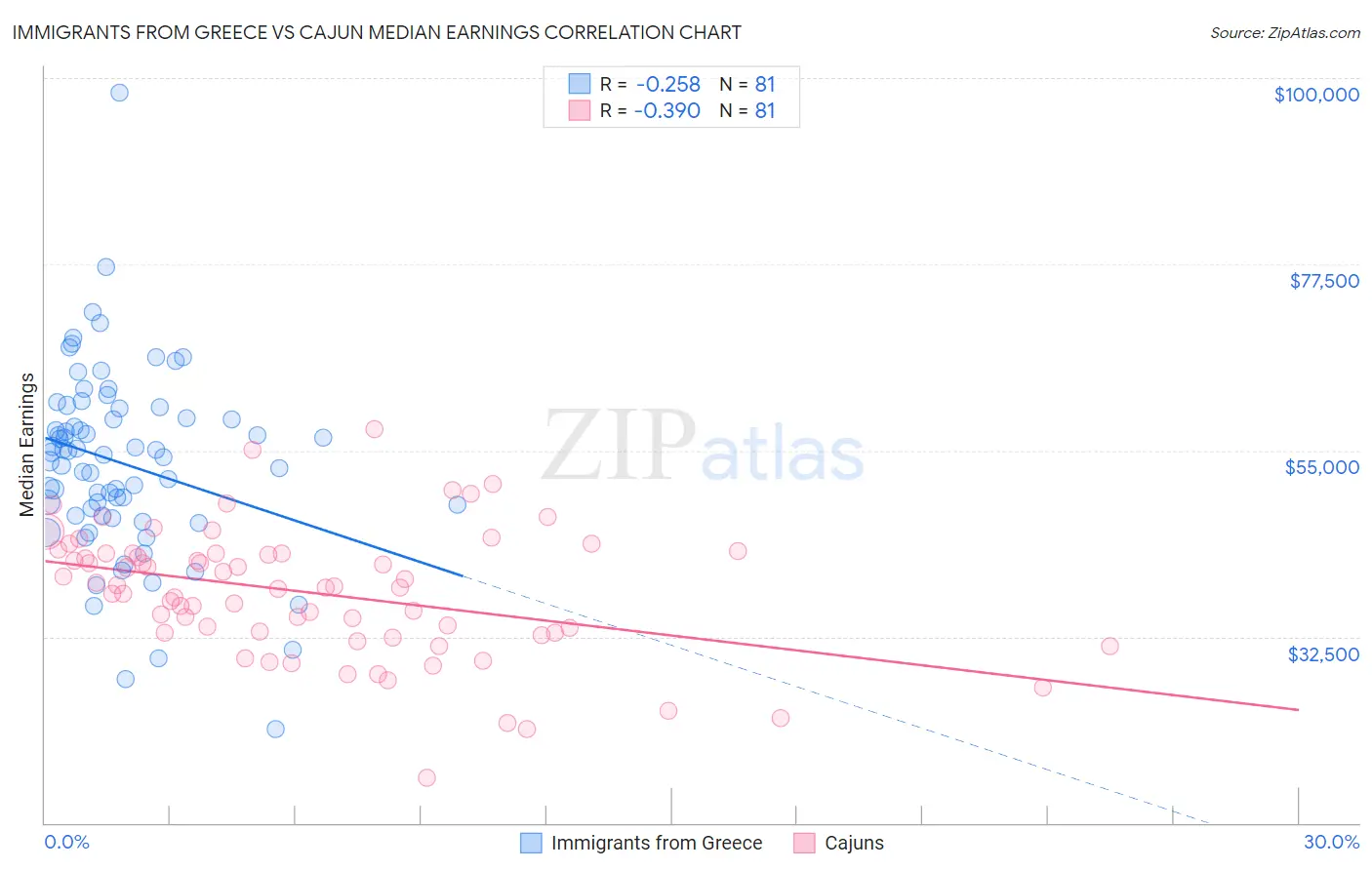 Immigrants from Greece vs Cajun Median Earnings