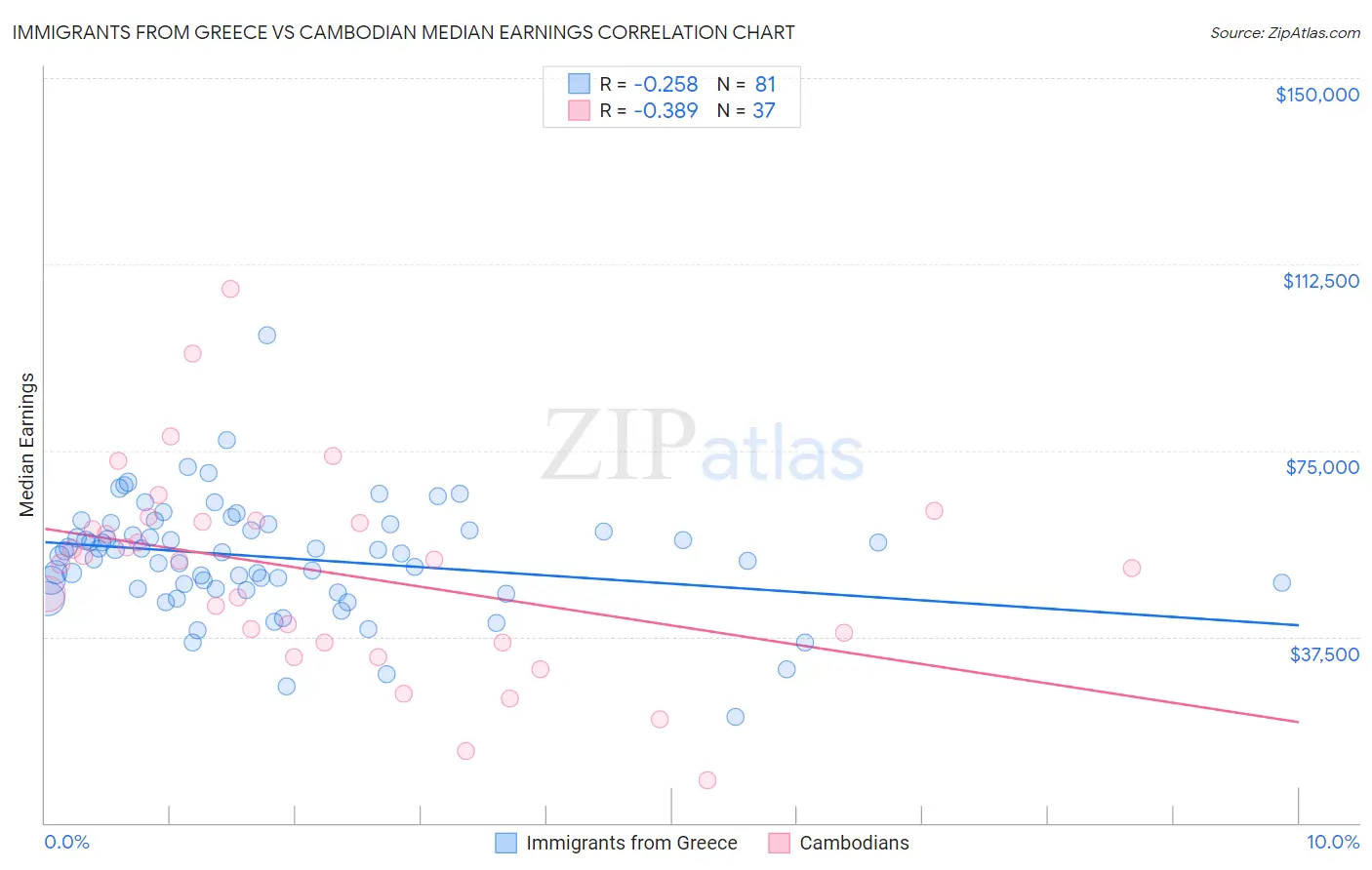 Immigrants from Greece vs Cambodian Median Earnings