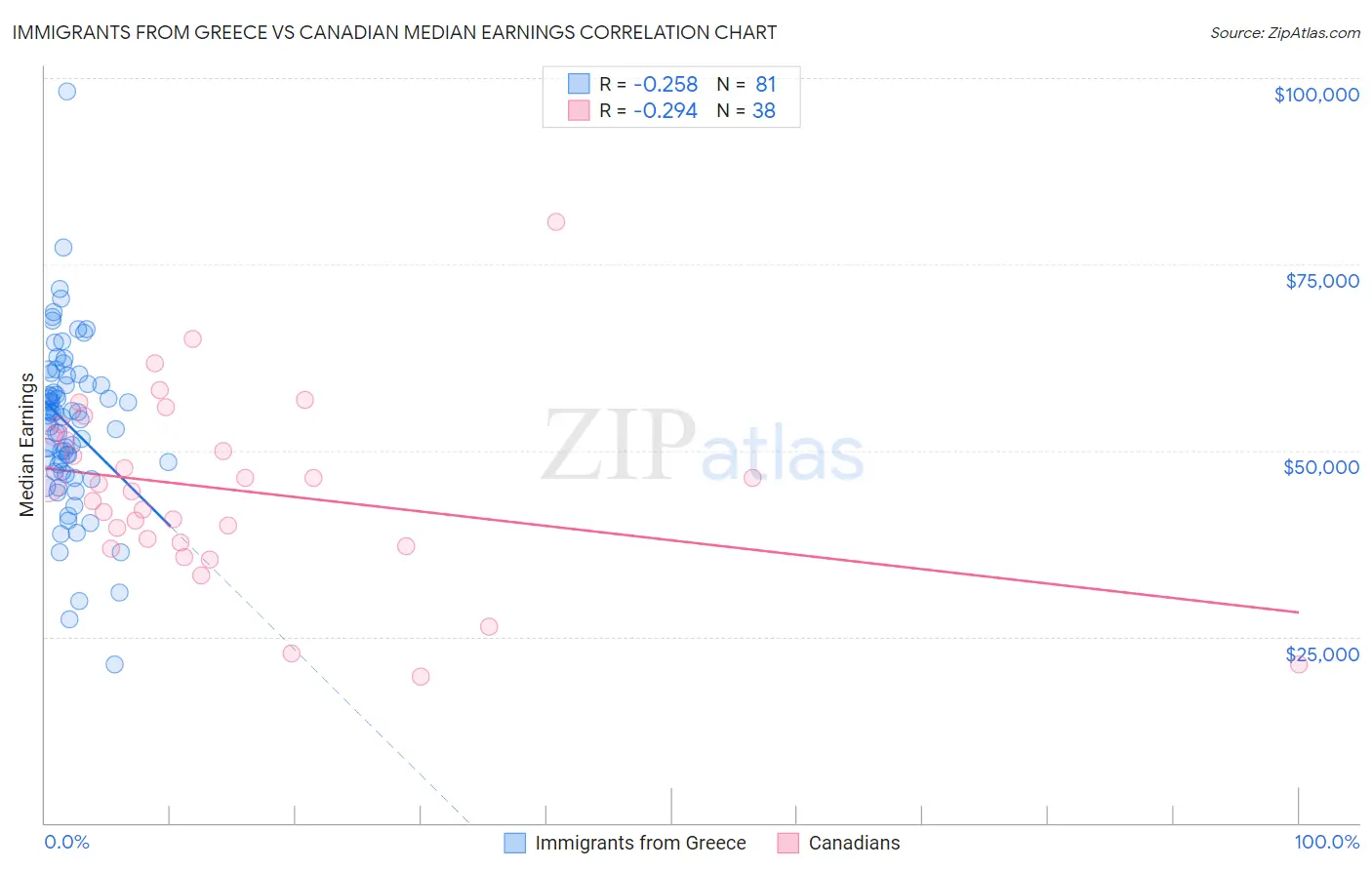 Immigrants from Greece vs Canadian Median Earnings