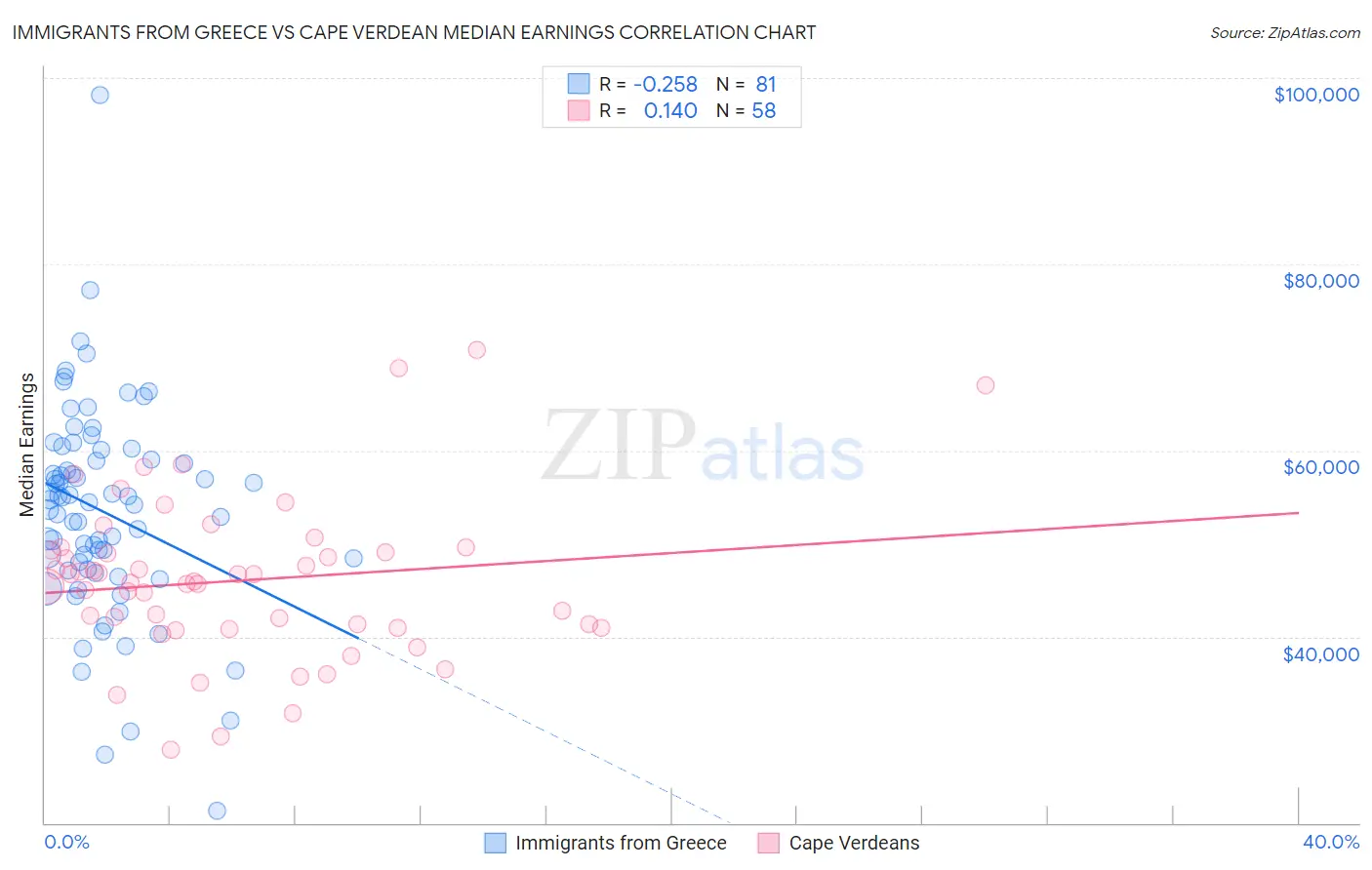 Immigrants from Greece vs Cape Verdean Median Earnings