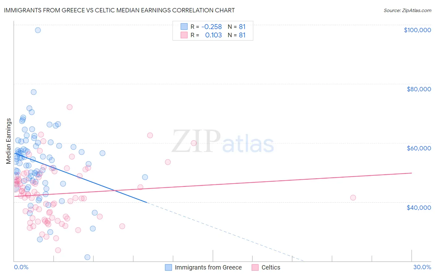 Immigrants from Greece vs Celtic Median Earnings