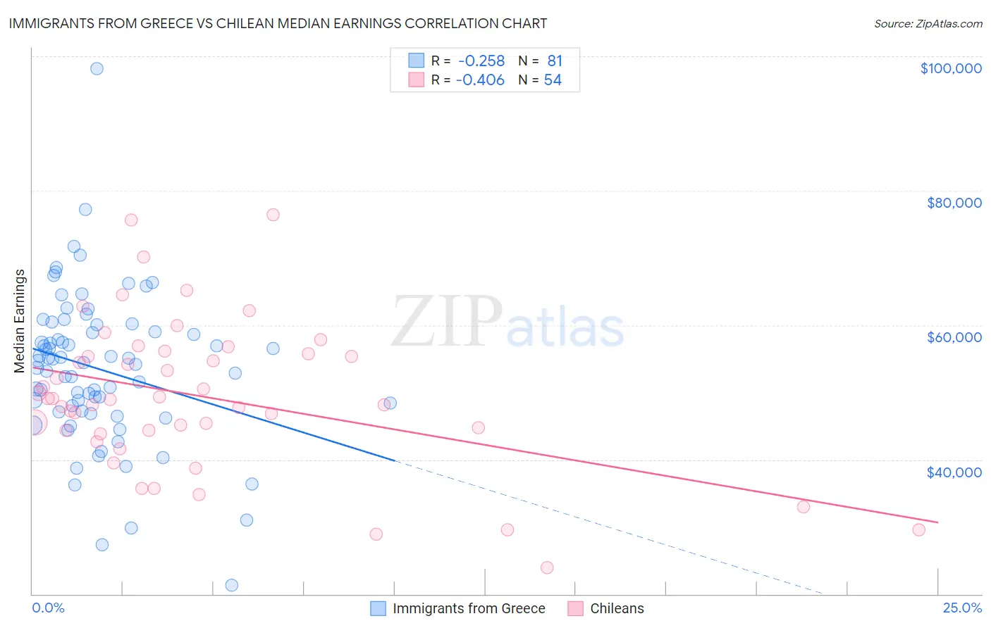 Immigrants from Greece vs Chilean Median Earnings