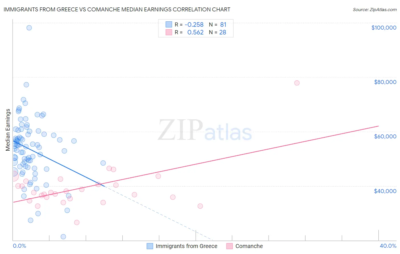 Immigrants from Greece vs Comanche Median Earnings