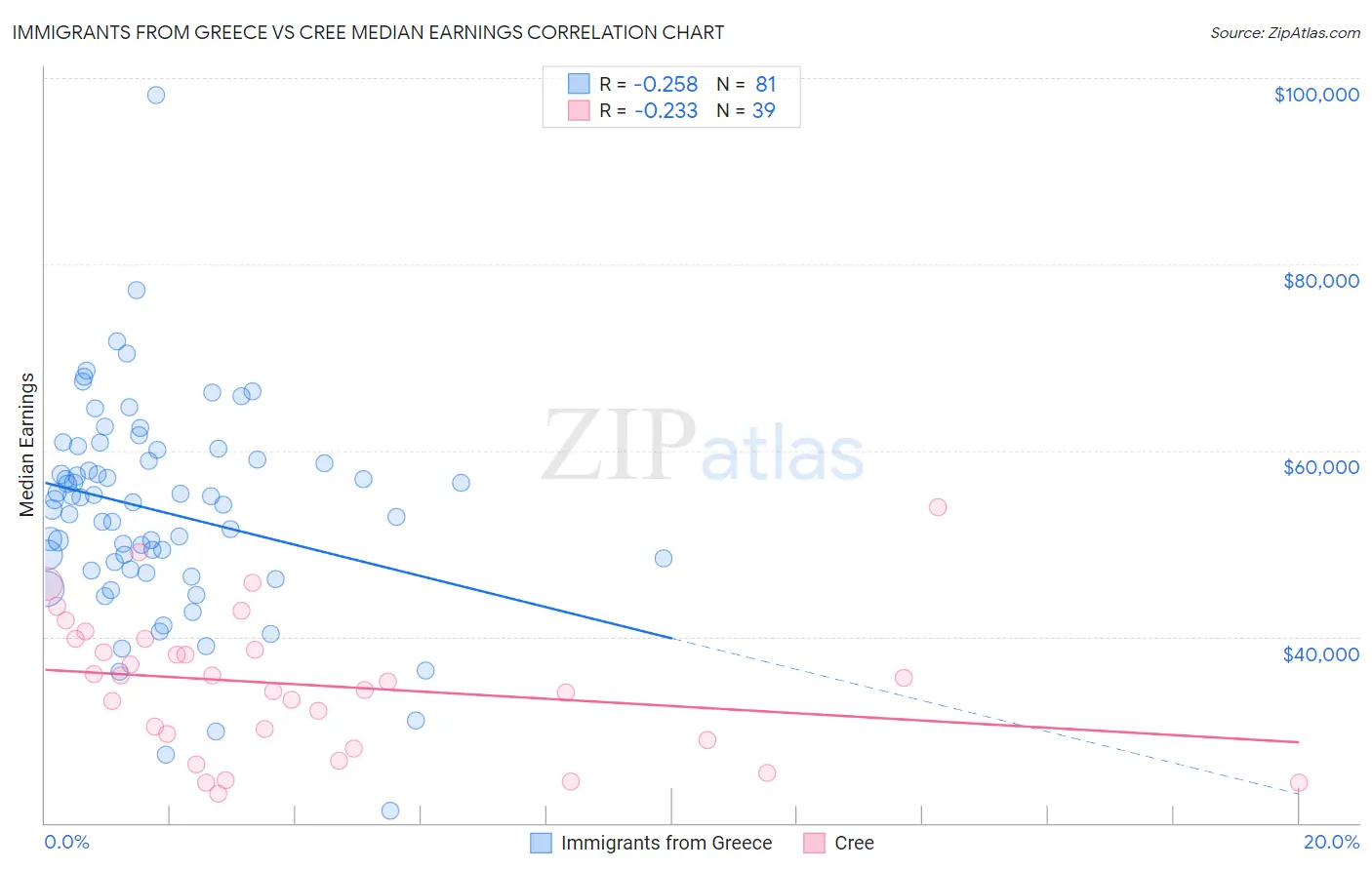 Immigrants from Greece vs Cree Median Earnings